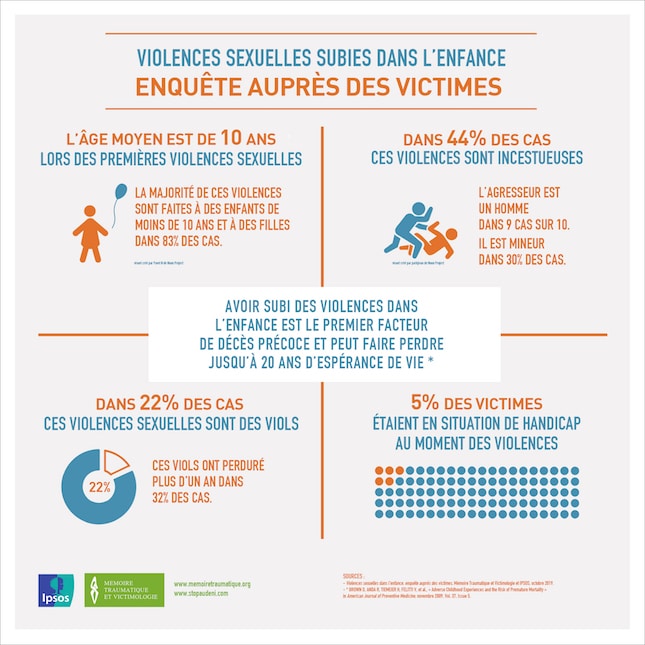 violences sexuelles subies dans l'enfance infographie